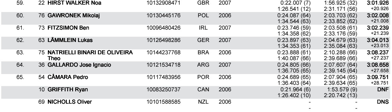 junior men q results 5